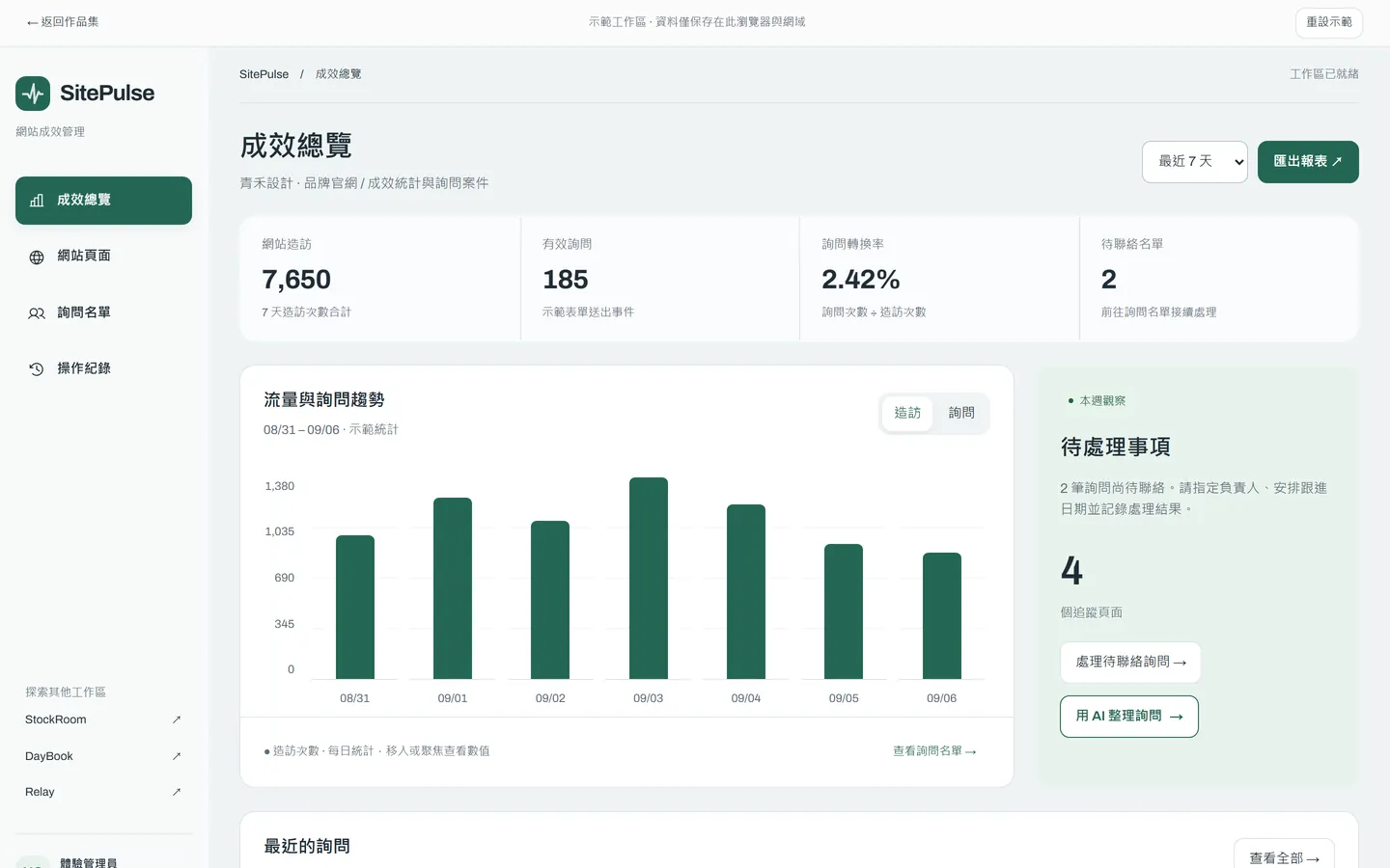 SitePulse 成效總覽畫面:造訪次數、轉換率統計、流量長條圖與待處理事項