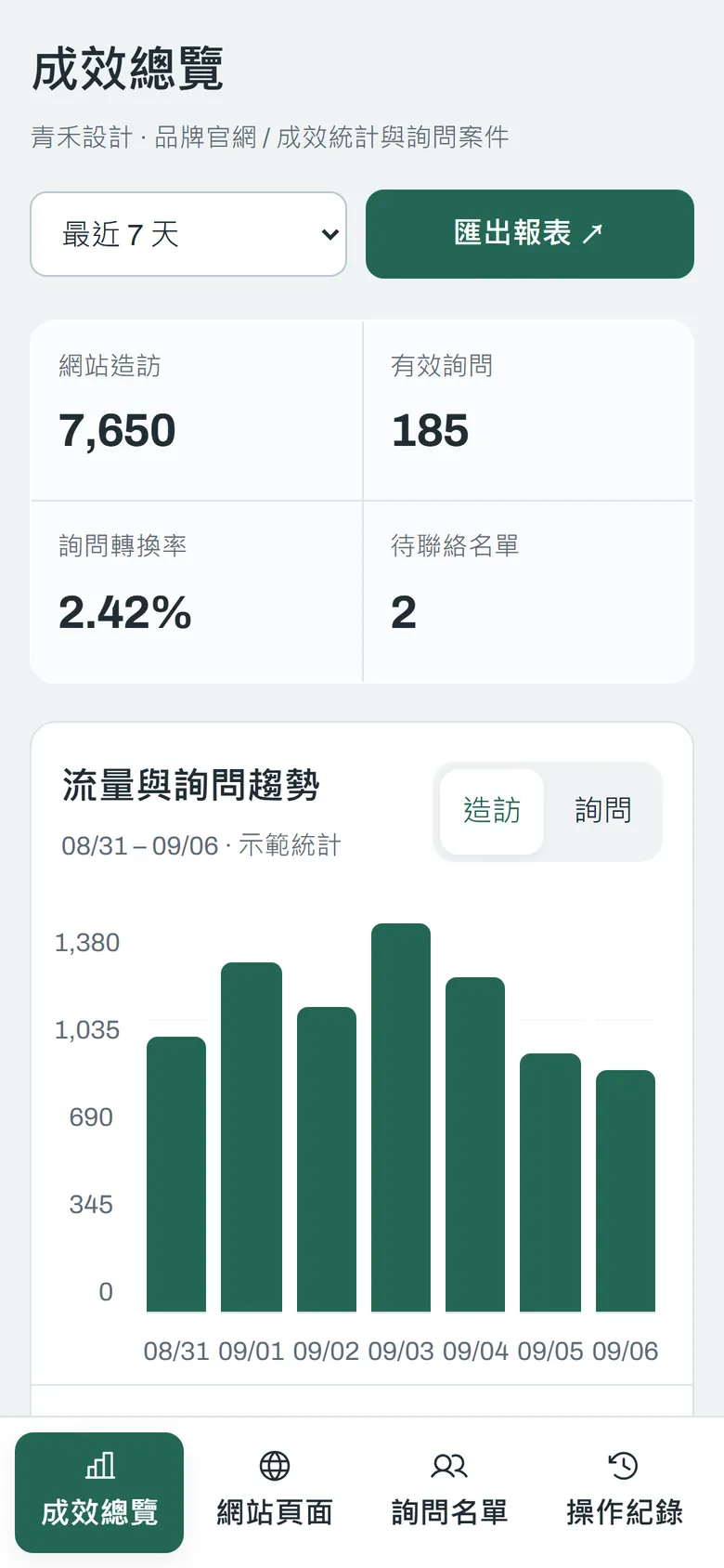 SitePulse 成效總覽的手機畫面:統計卡片與流量趨勢